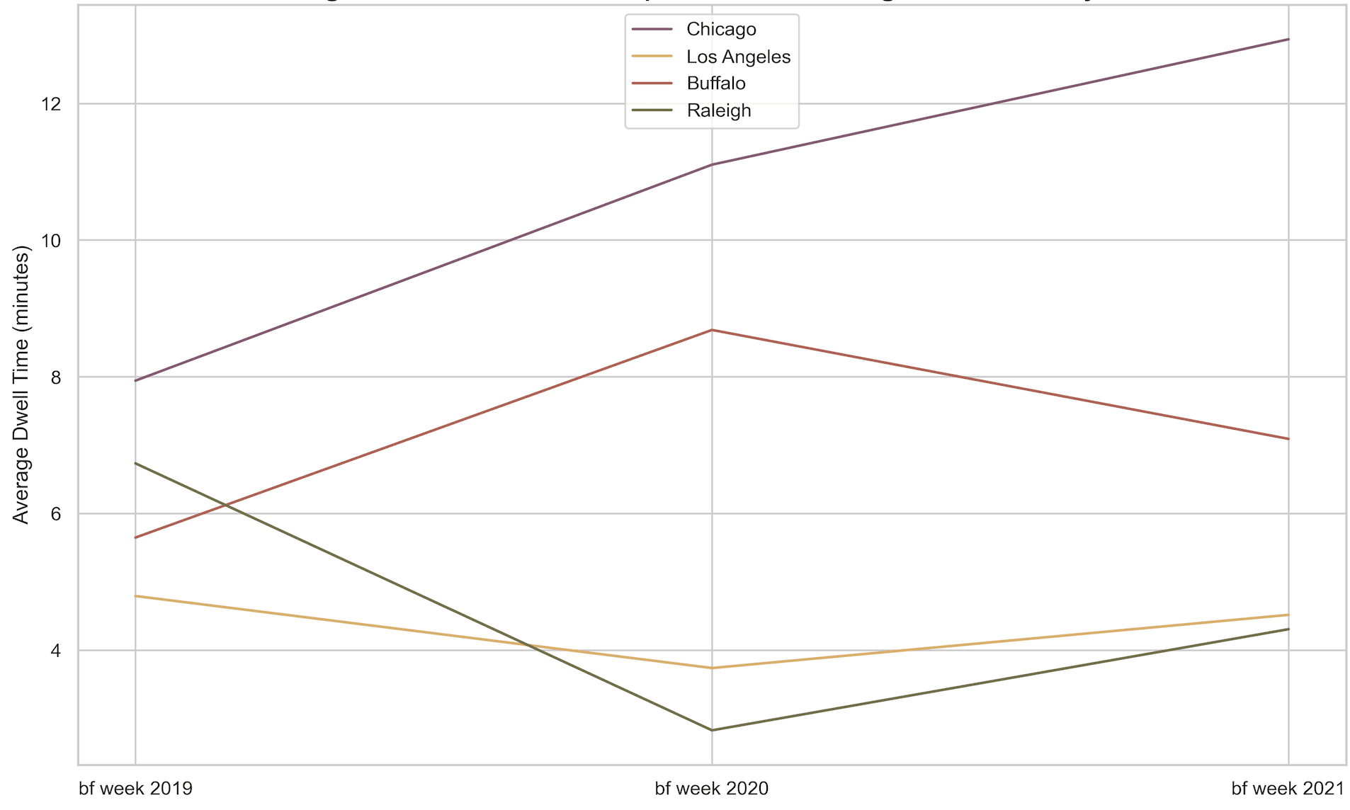 Graph showing average dwell time in hot spot areas during Black Friday week