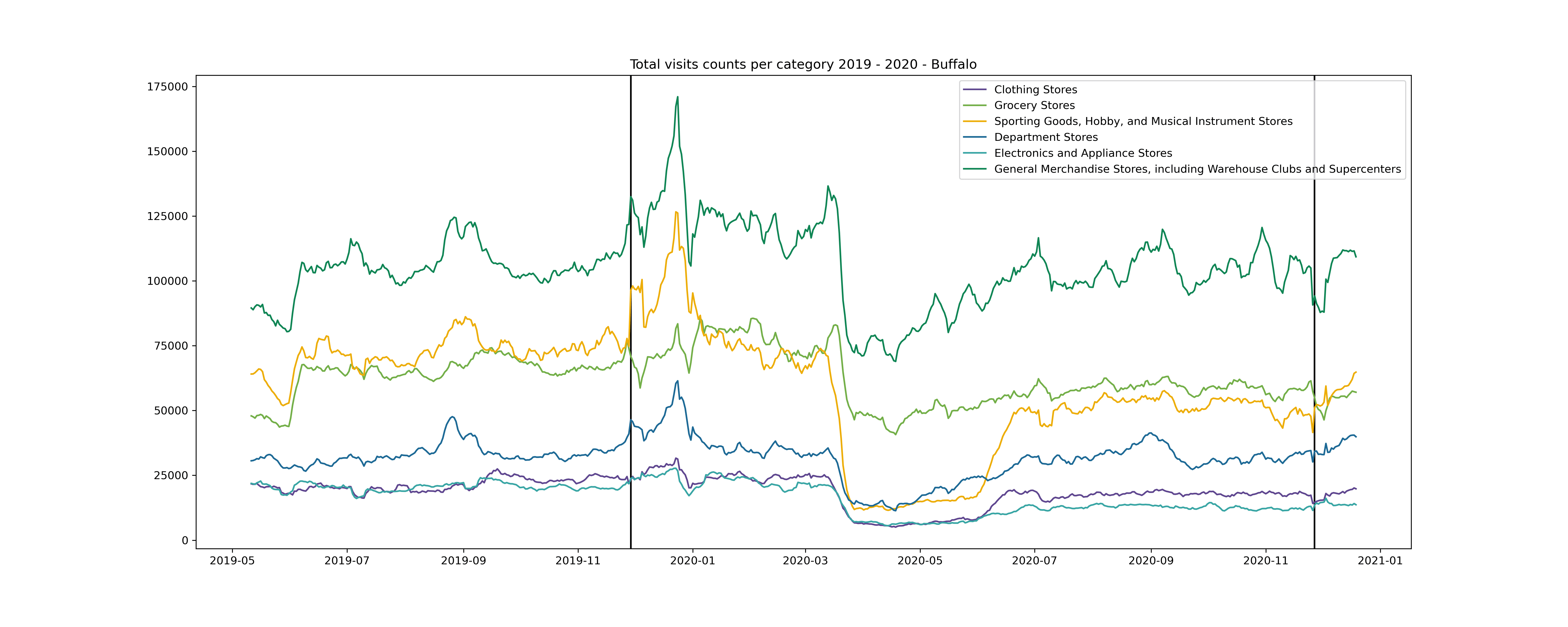 Graph showing total visits counts per category in 2019-2020 - Buffalo