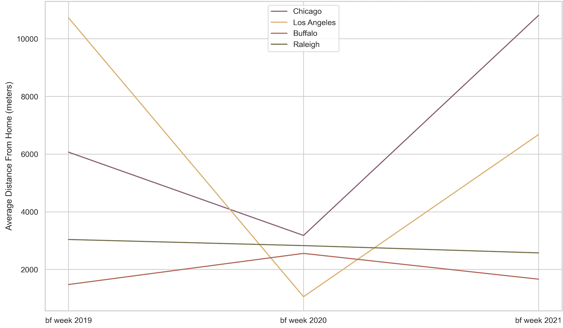 Graph showing average distance from home in hot spot areas during Black Friday week