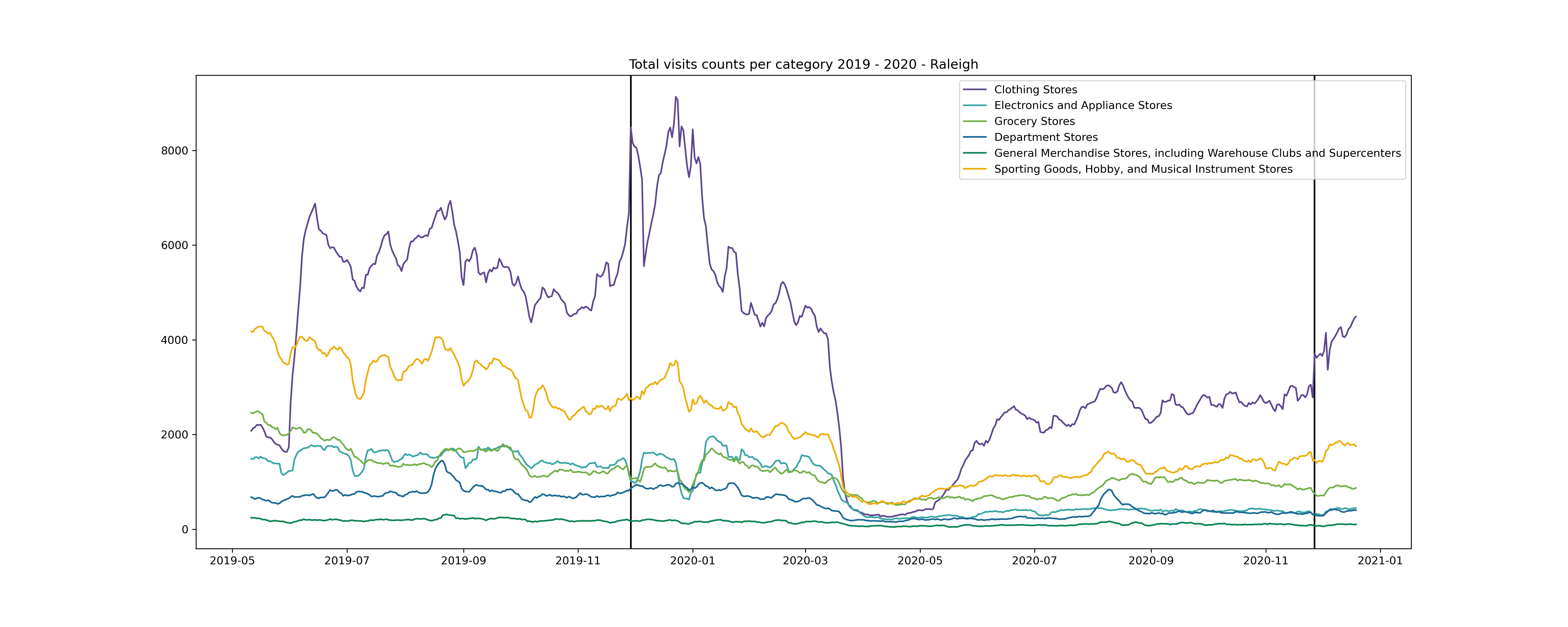 Graph showing total visits counts per category in 2019-2020 - Raleigh
