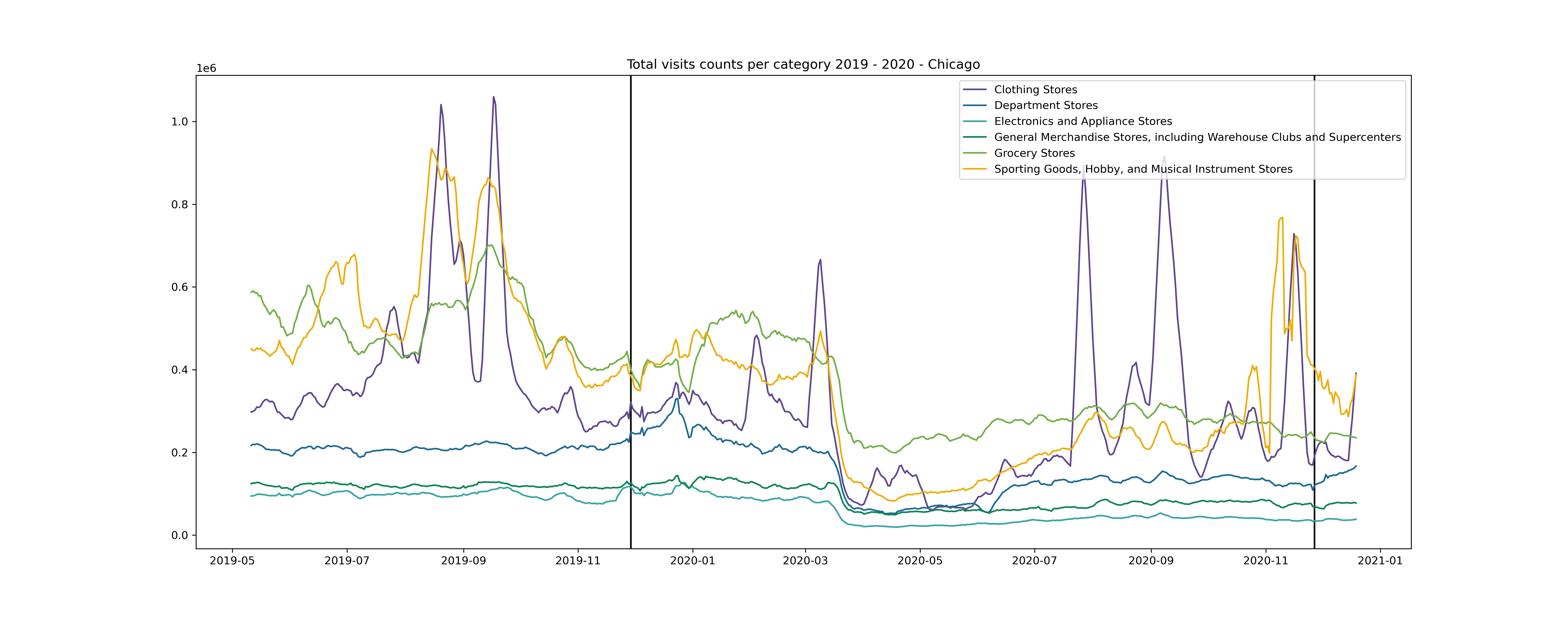 Graph showing total visits counts per category in 2019-2020 - Chicago