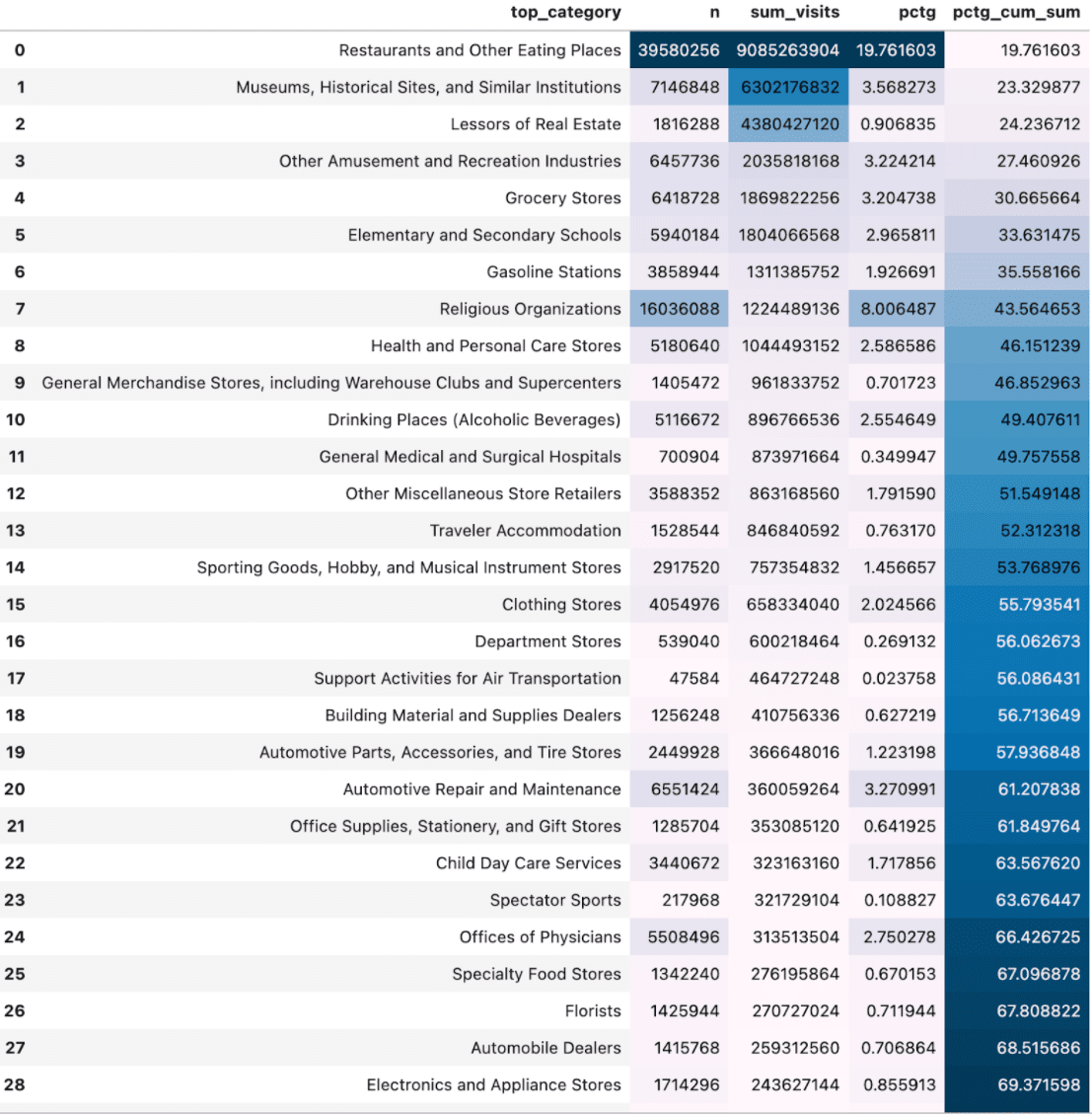 Table showing POIs in Chicago ordered by total number of visits