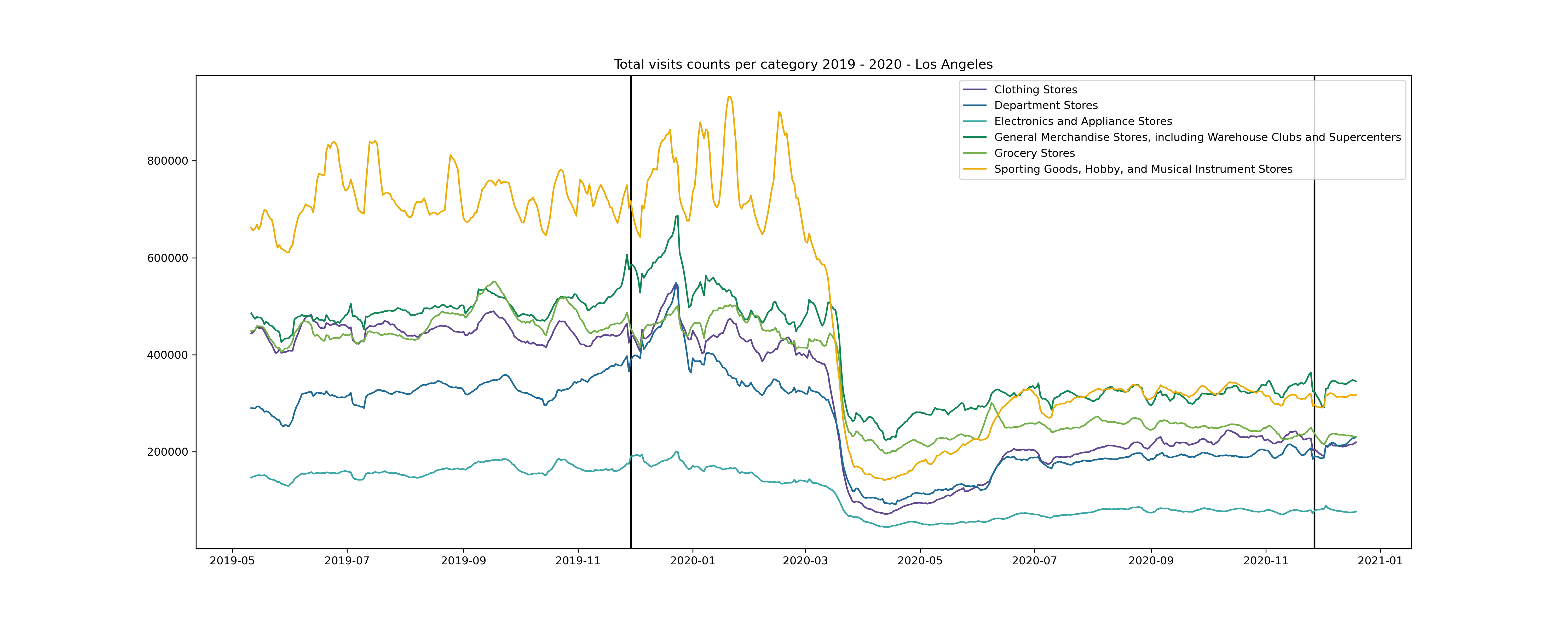 Graph showing total visits counts per category in 2019-2020 - Los Angeles
