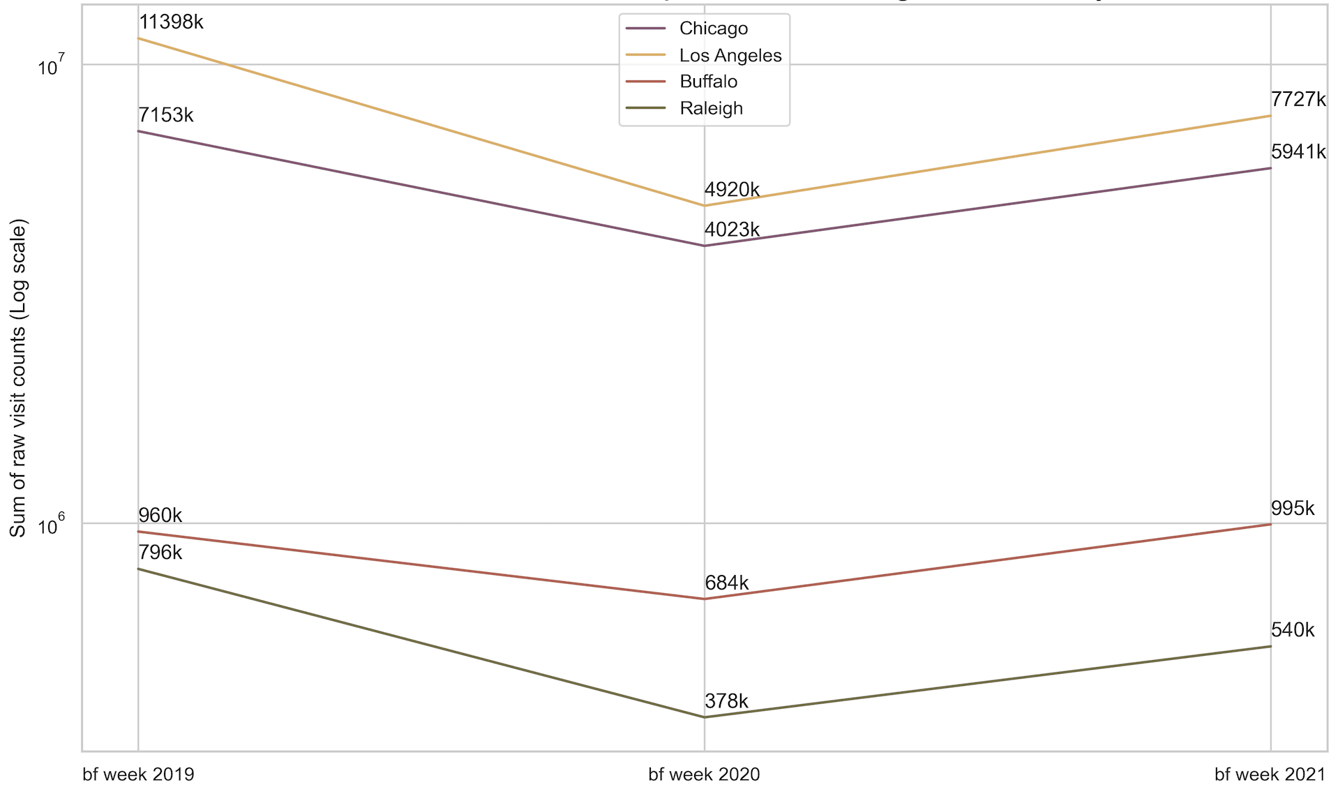 Graph showing the total visitors to POIs in each hot spot during the week of Black Friday