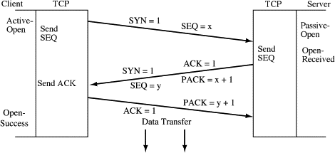 3-way Handshake