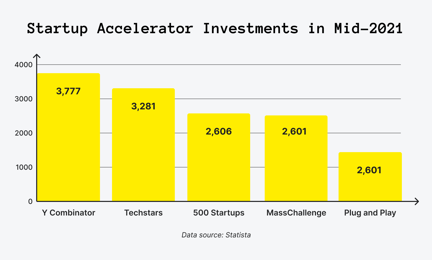 Startup Accelerator Investments in Mid-2021