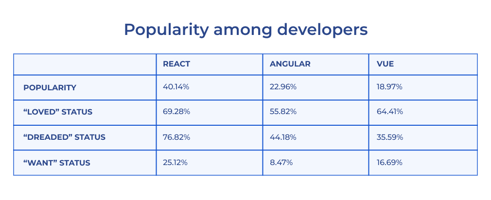 Frameworks ranking according to popularity among developers