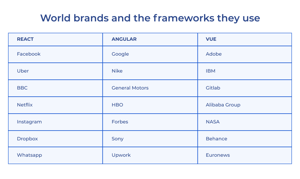 World brands and the web development frameworks they use
