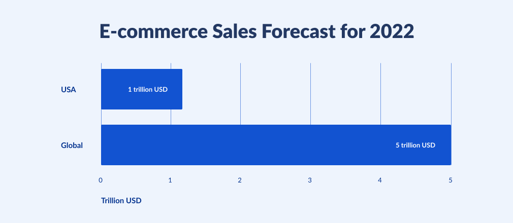 E-commerce sales forecast for 2022