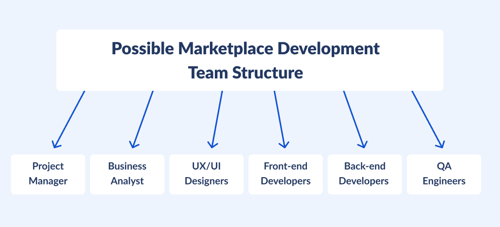 Possible Marketplace Development Team Structure