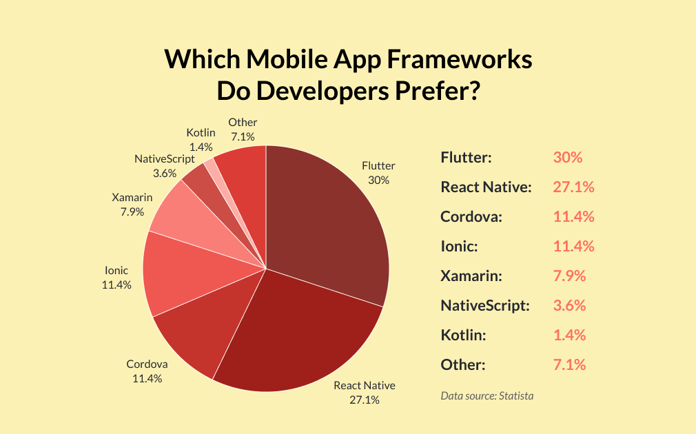 Best Mobile App Development Frameworks To Use In 2023