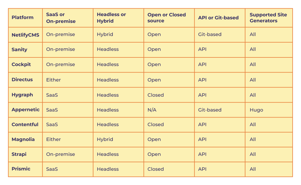 Headless CMS comparison