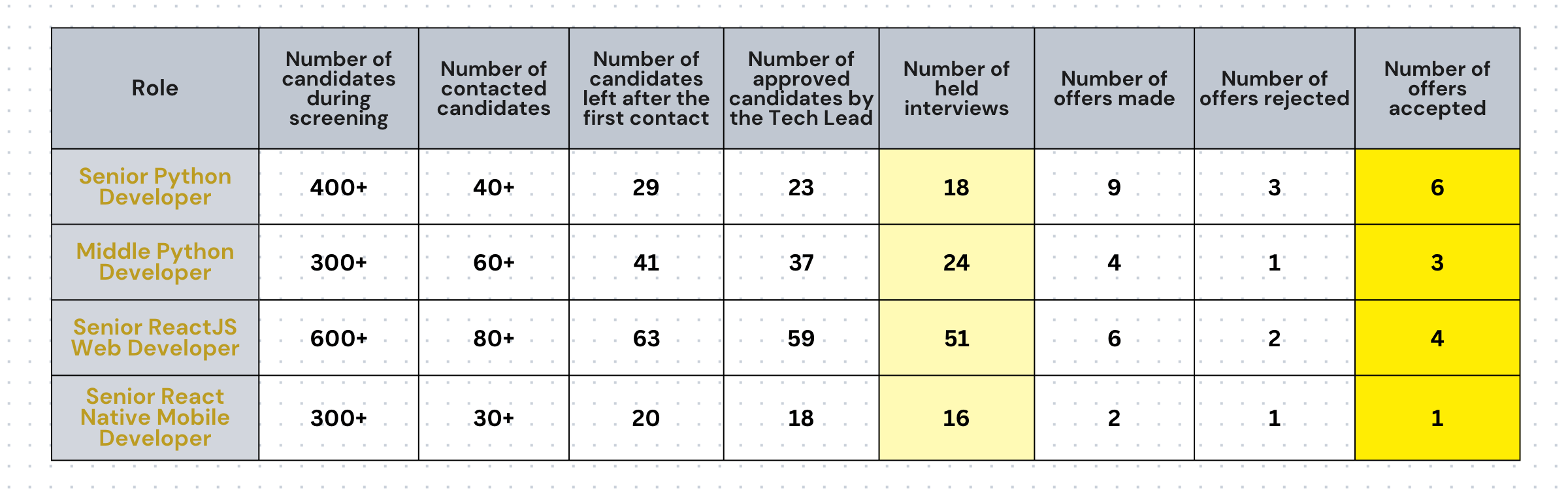 Stats Provided by Upsilon's Recruiters