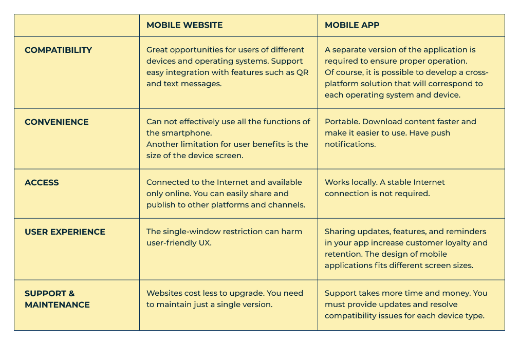 Mobile apps vs Mobile websites: Comparison