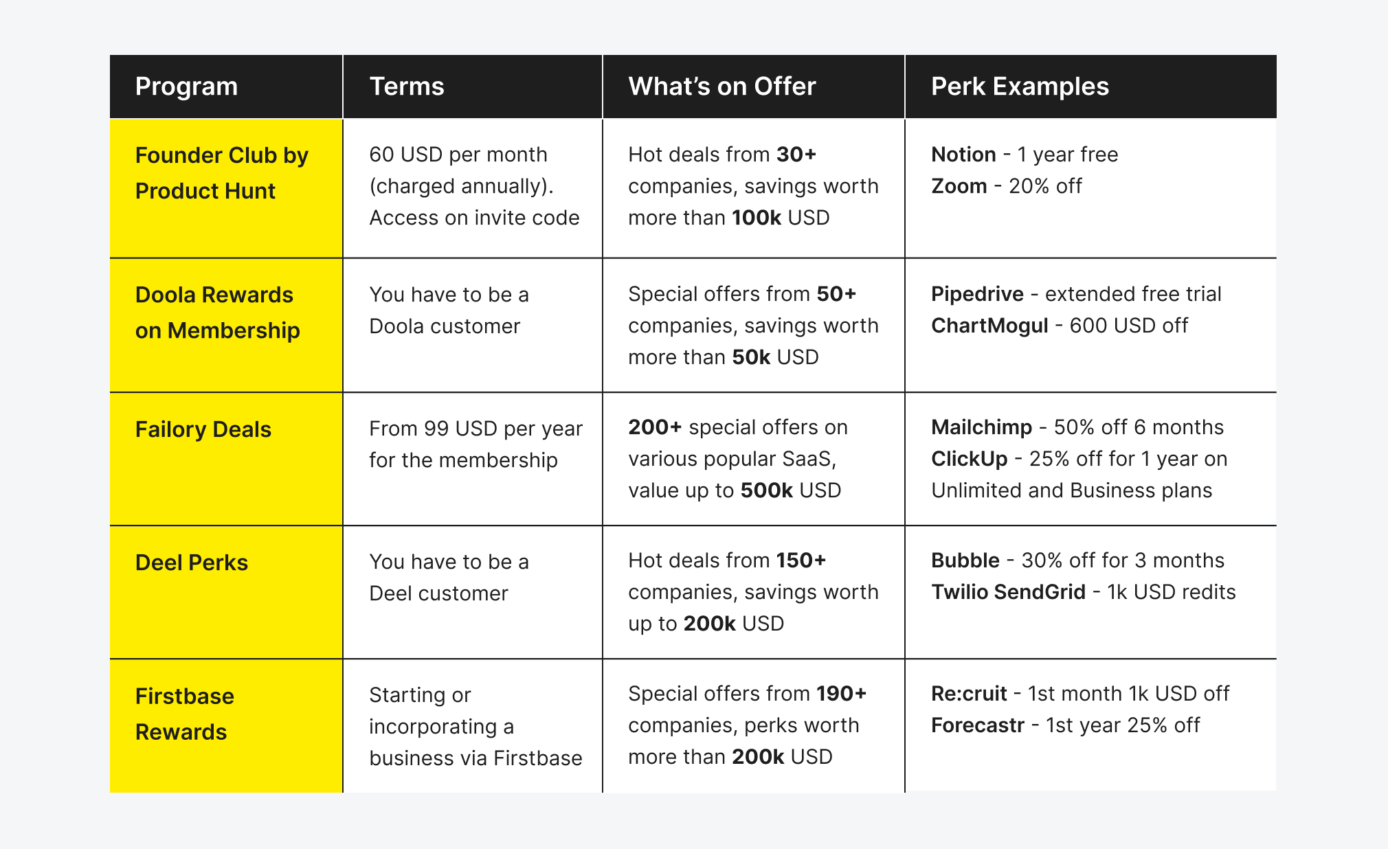 Other places to get startup discounts, deals, coupons