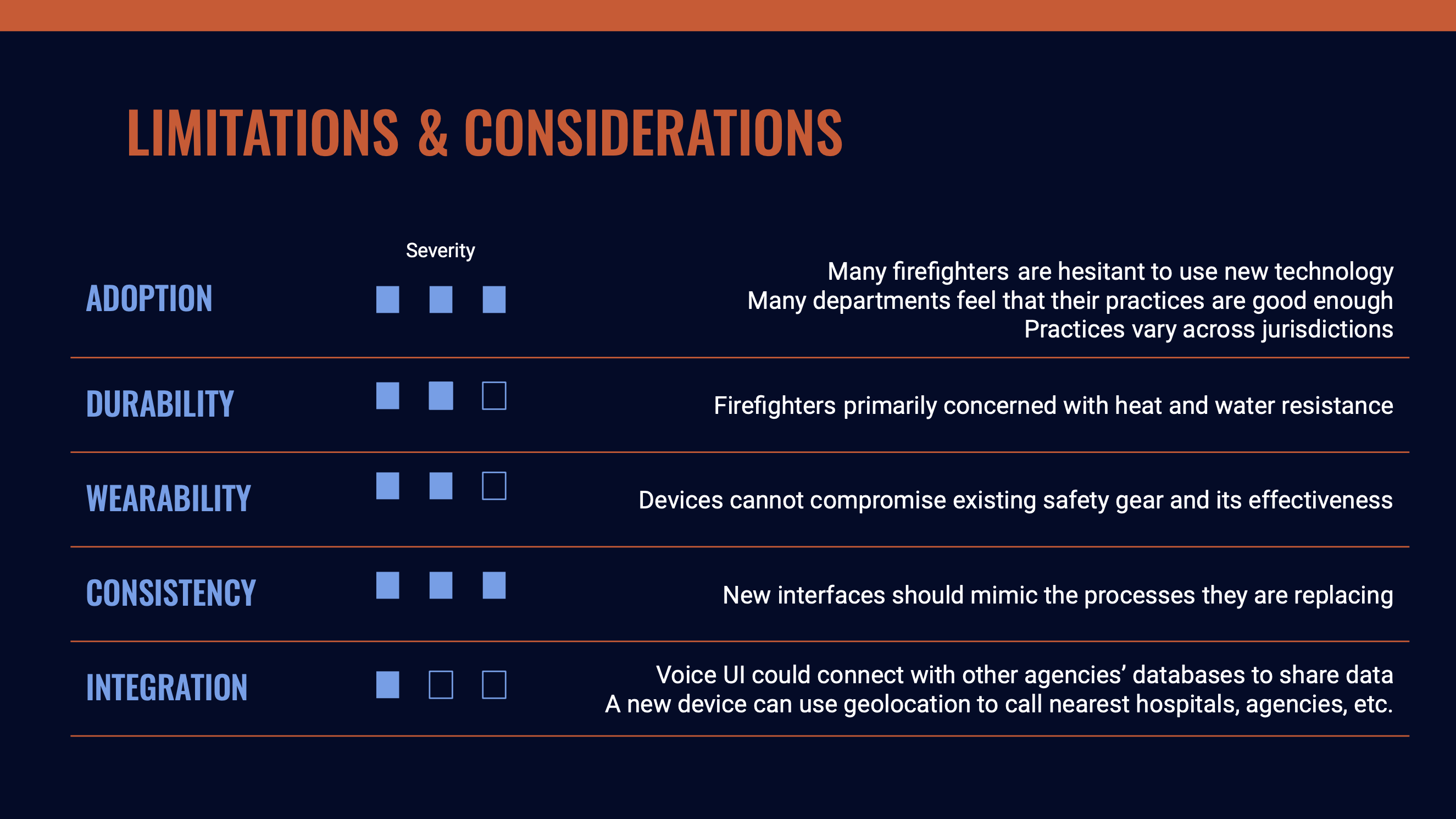 Powerpoint slide showing the limitations of technology adopted by firefighters.