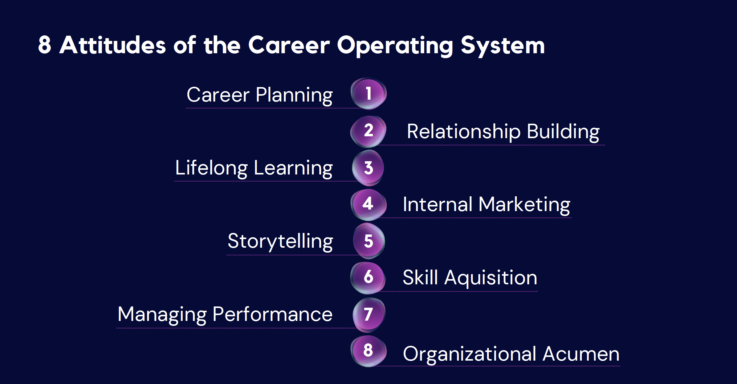 Powerpoint slide with a roadmap of the 8 attitudes of the career operating system, developed by Al Dea.