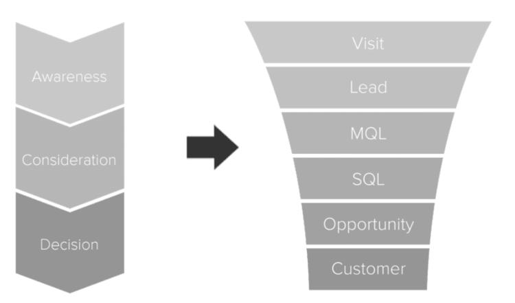 The Stages Of A Sales Funnel