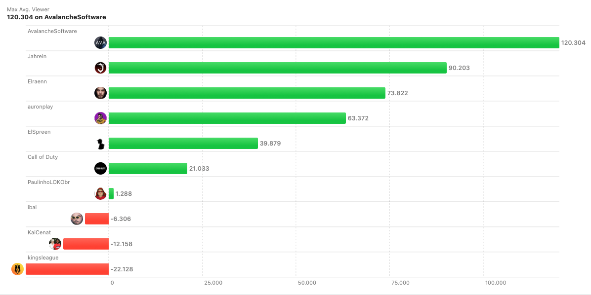 Streamer Stats Twitch Charts 2023 Week 6