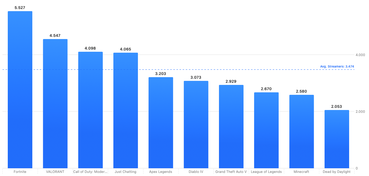 Streamer Stats Twitch Charts 2023 Week 26