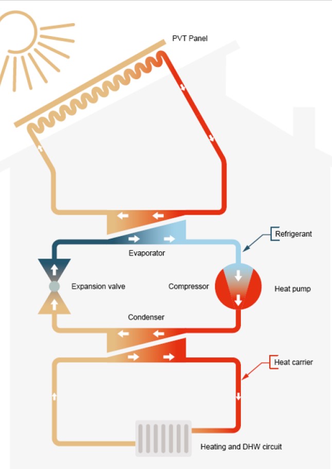 PVT Multi-Source Heat Pumps
