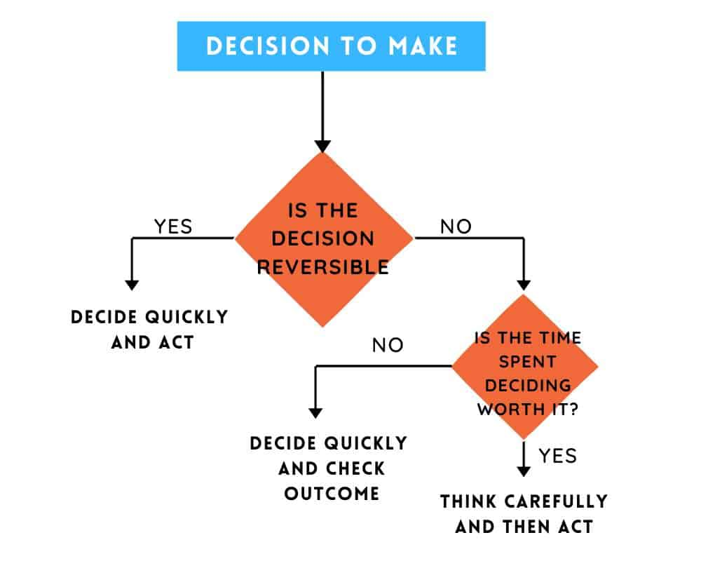 Decision to make framework