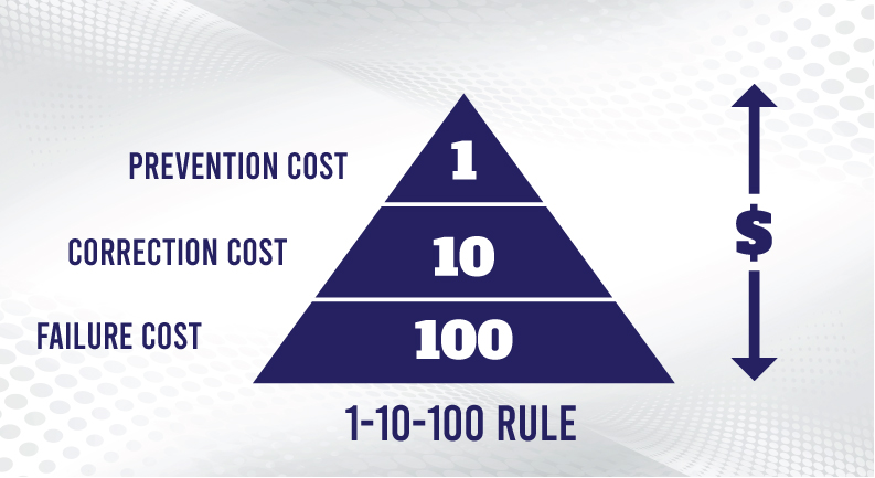 the 1-10-100 rule