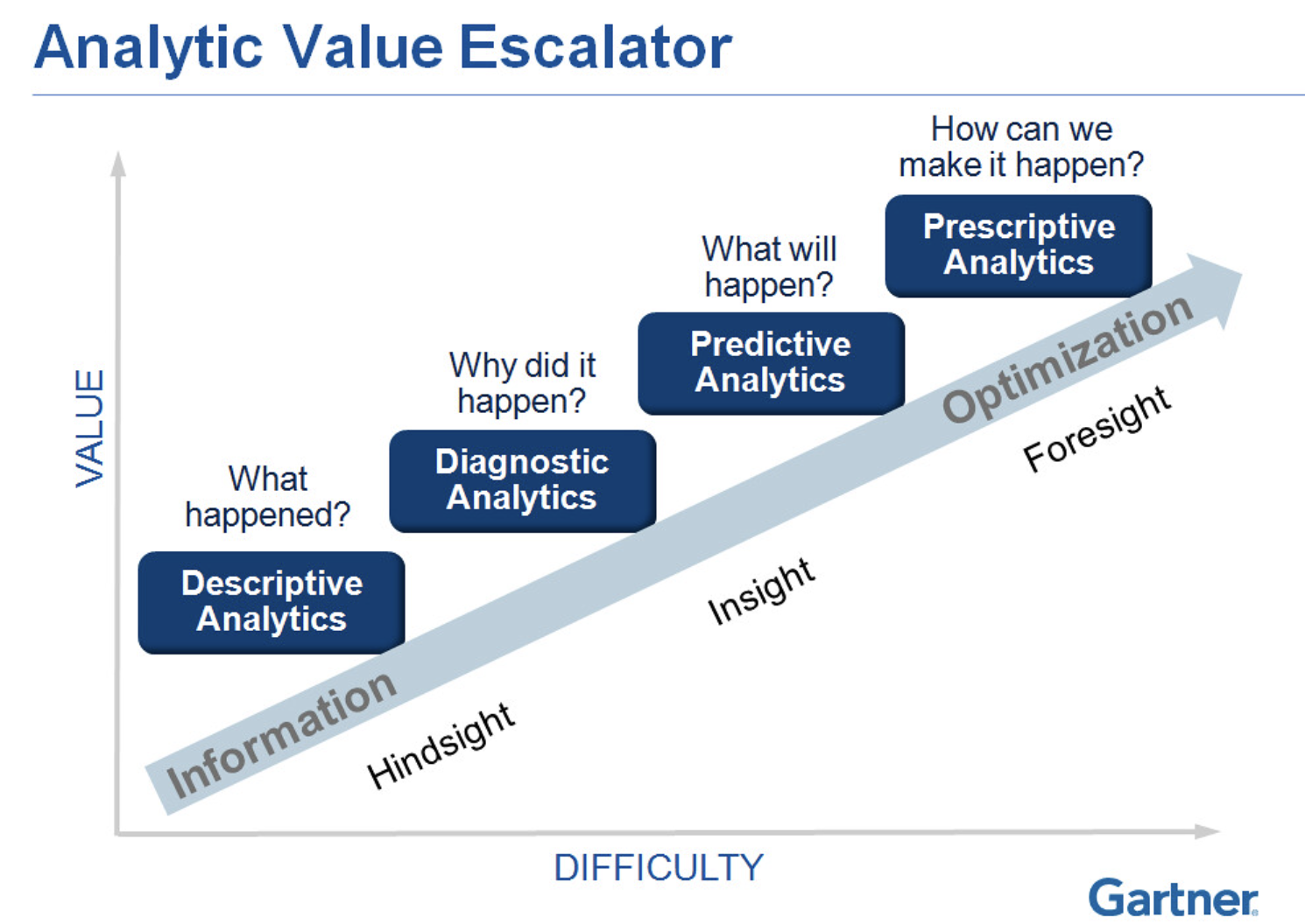 Analytic value escalator image by Gartner