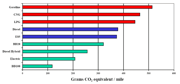 Chart showing CO2 produced from various fuel sources
