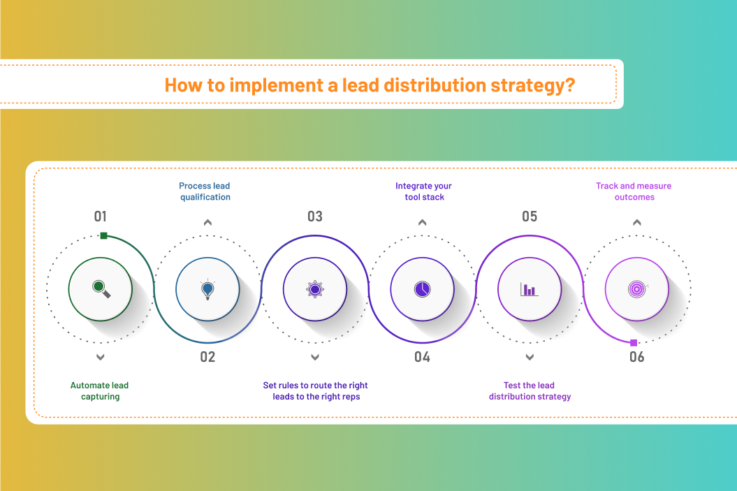to Implement a Lead Distribution Process