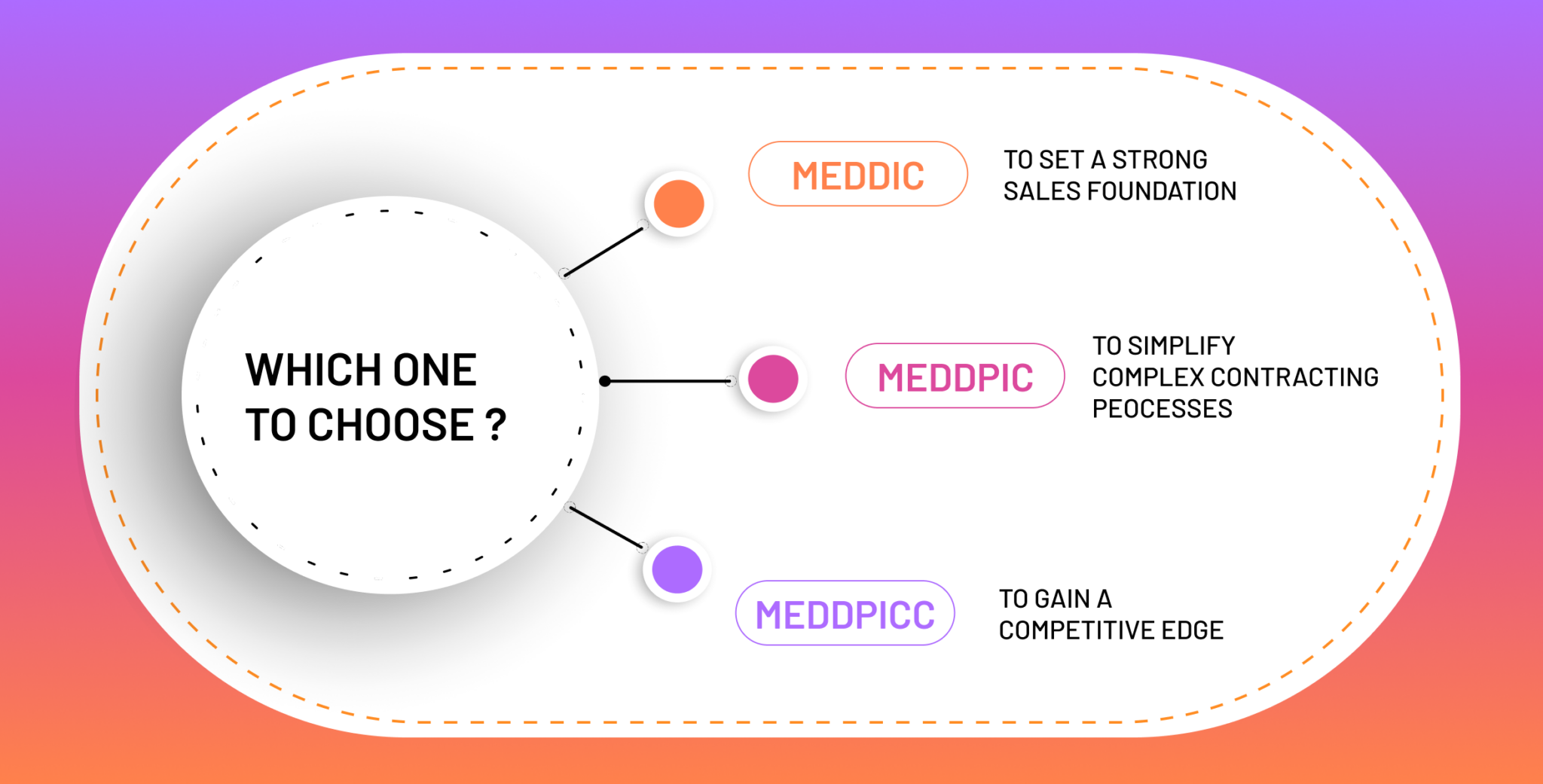 MEDDIC vs MEDDPIC vs MEDDPICC