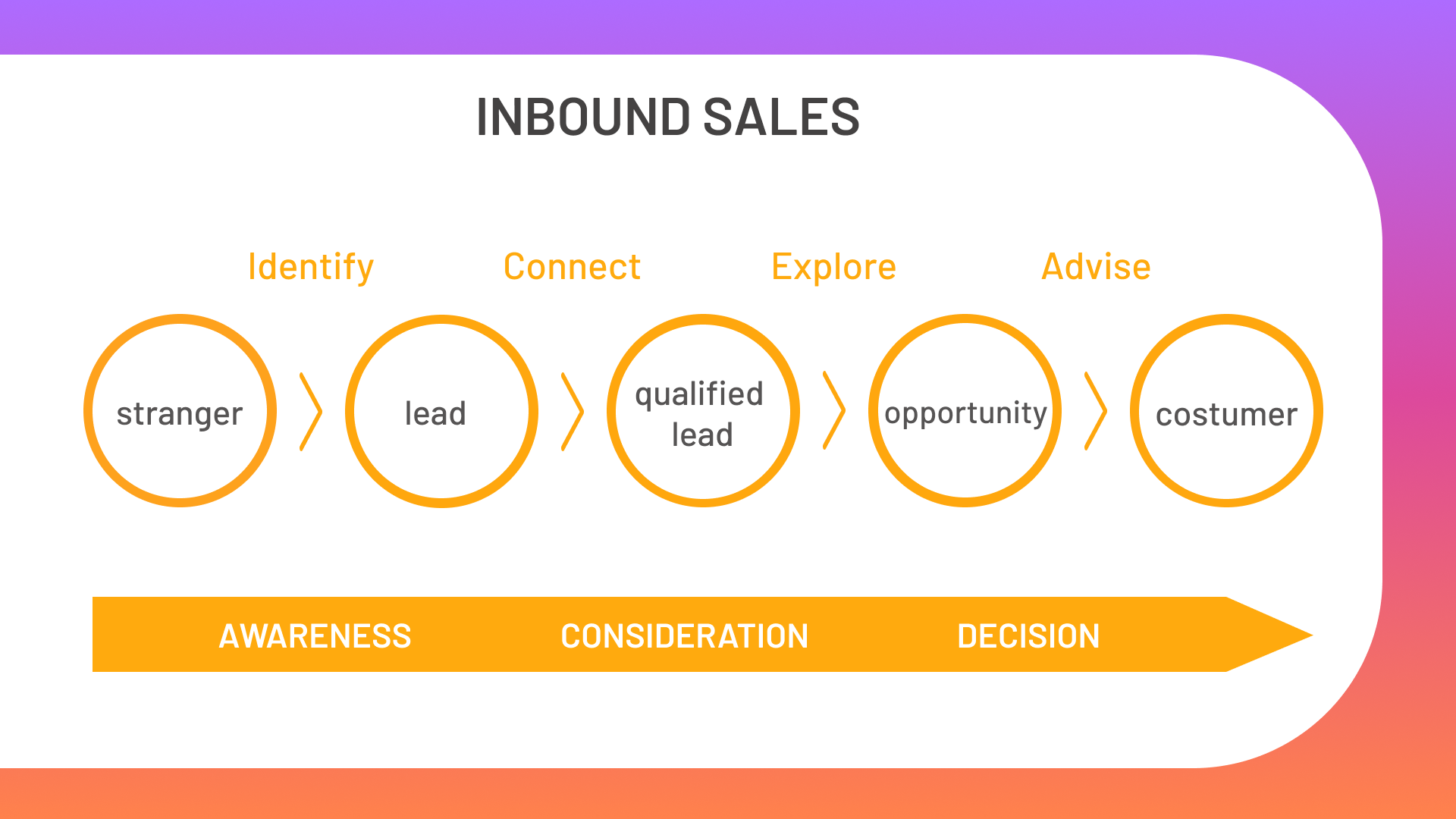 Inbound sales methodology