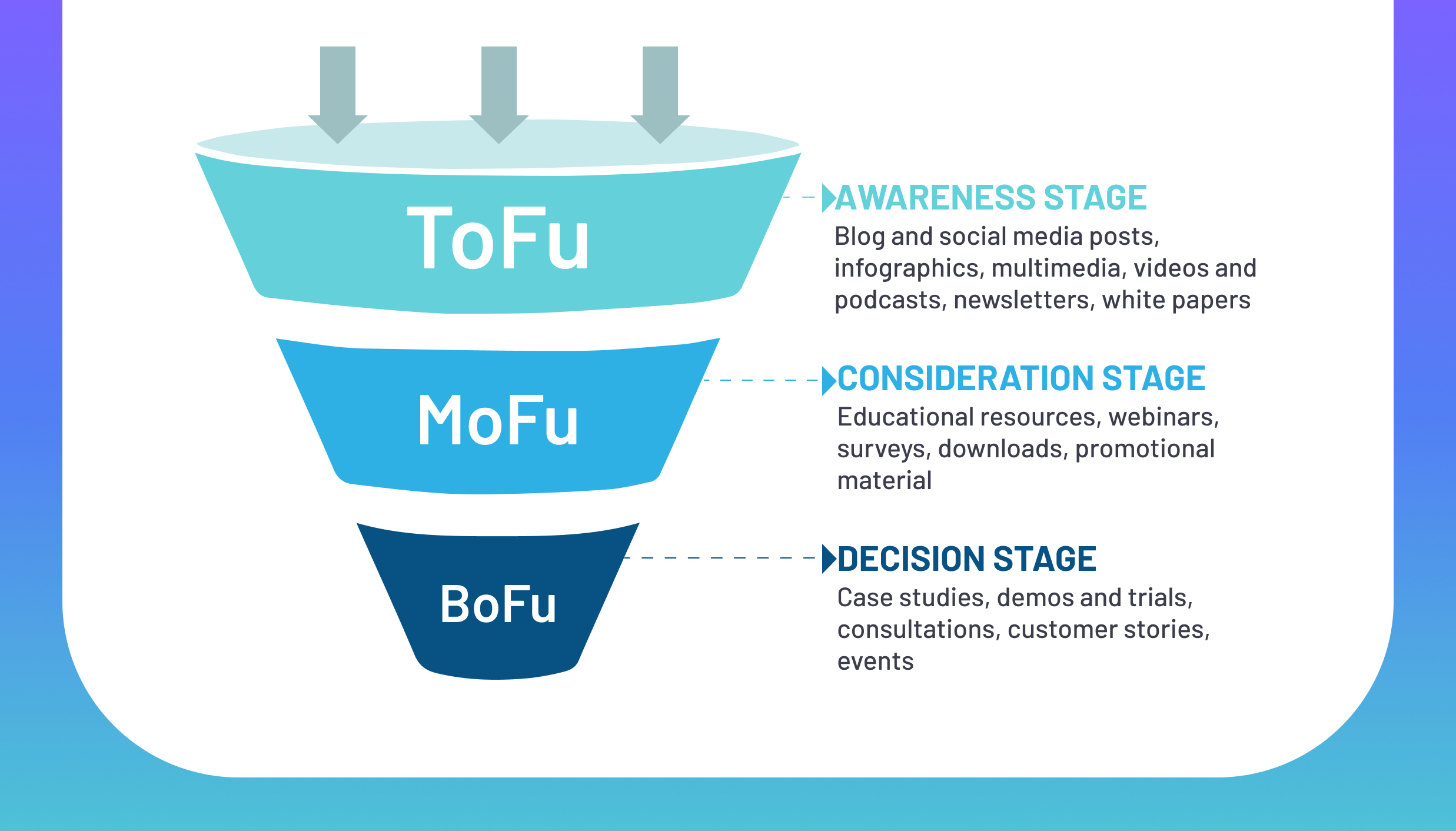3 Conversional Funnel Stages