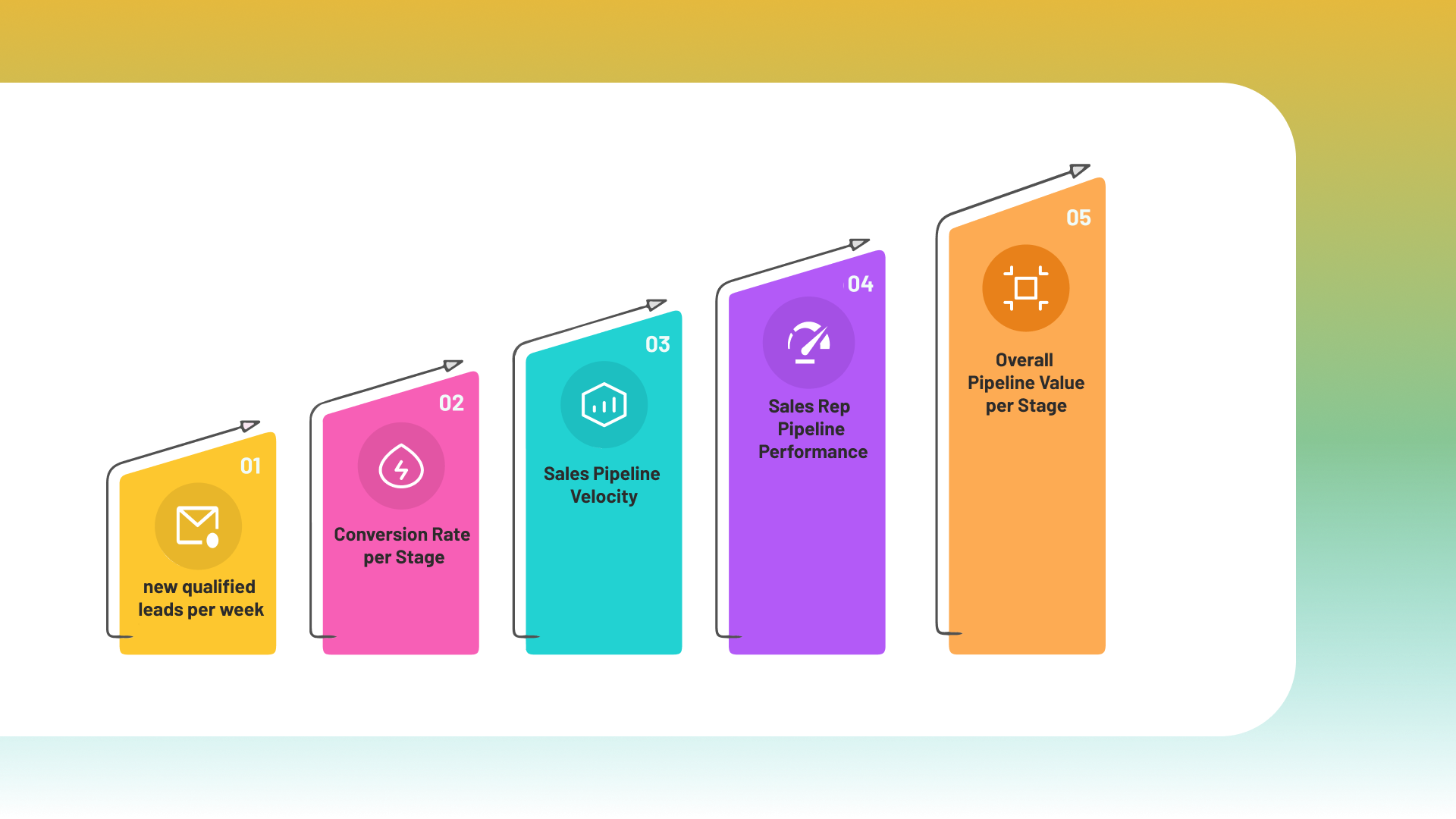Sales Pipeline Metrics