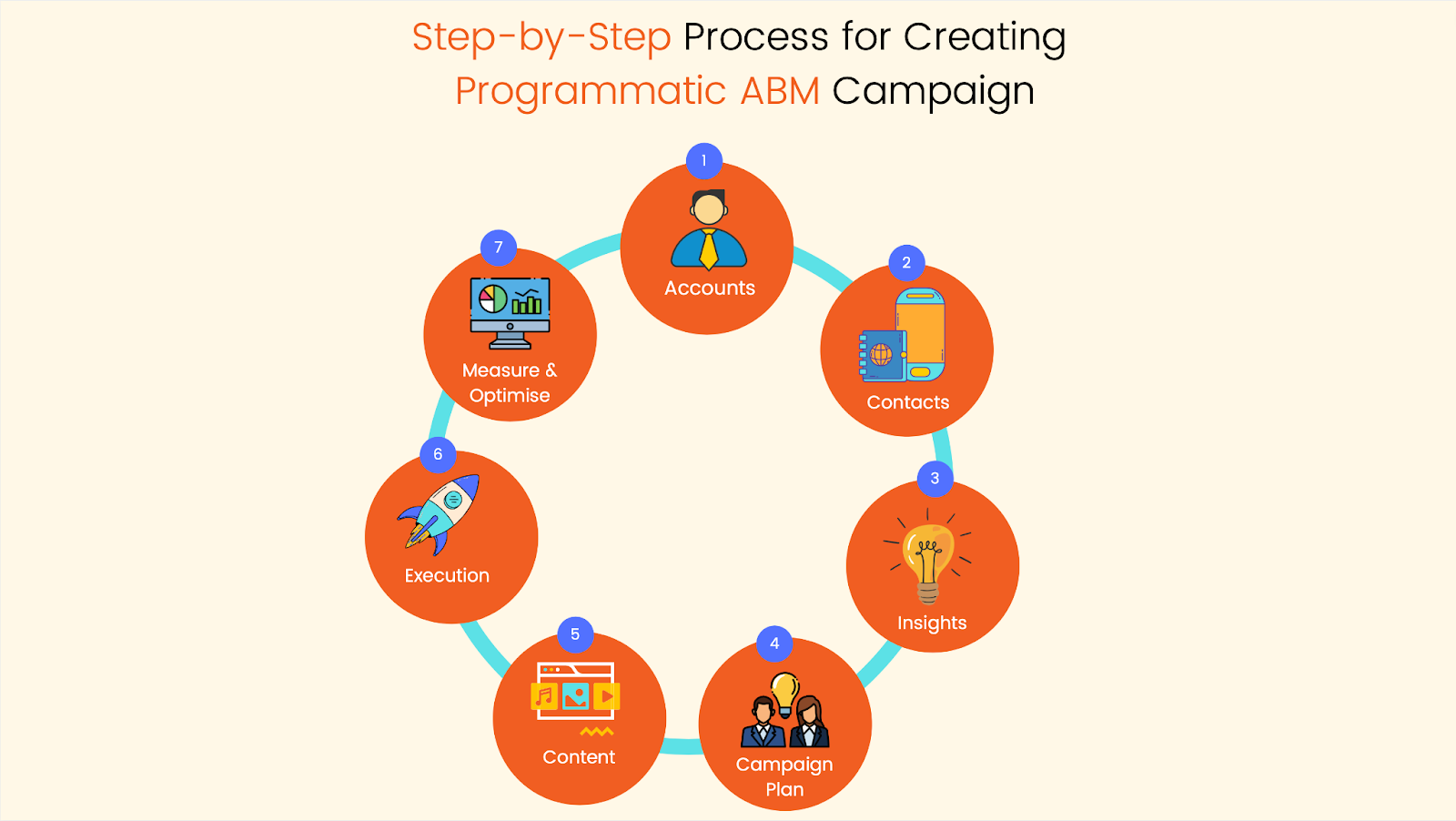step by step process for creating programmatic ABM campaign
