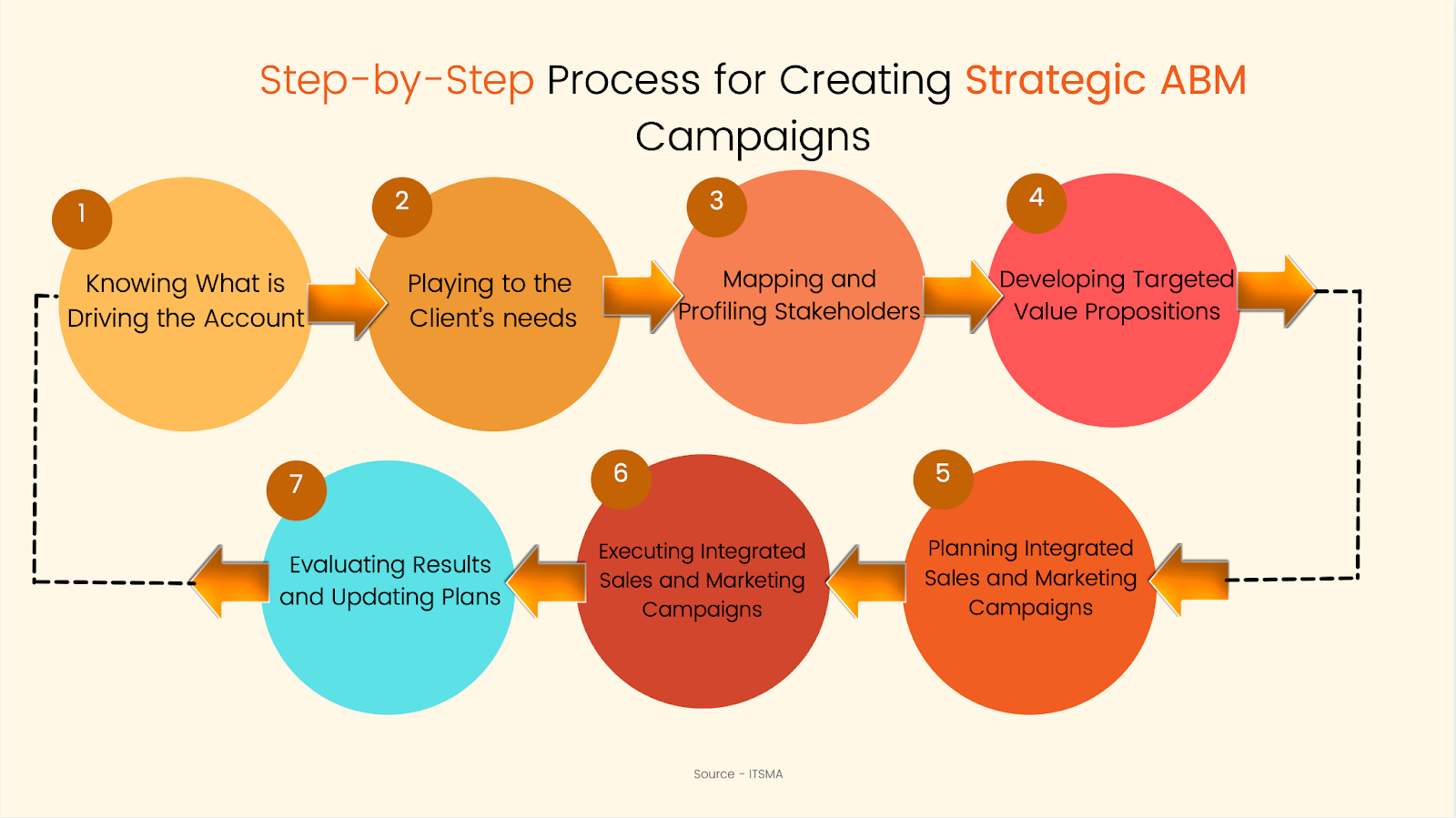Strategic ABM Campaigns