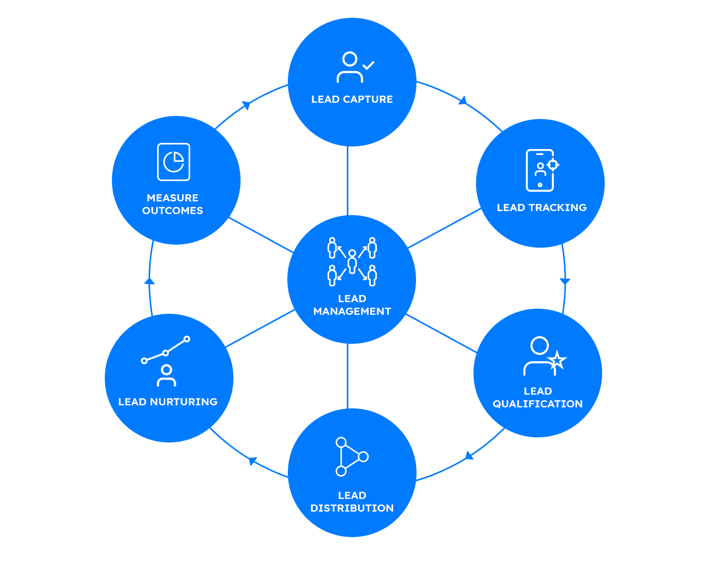Lead Management Process