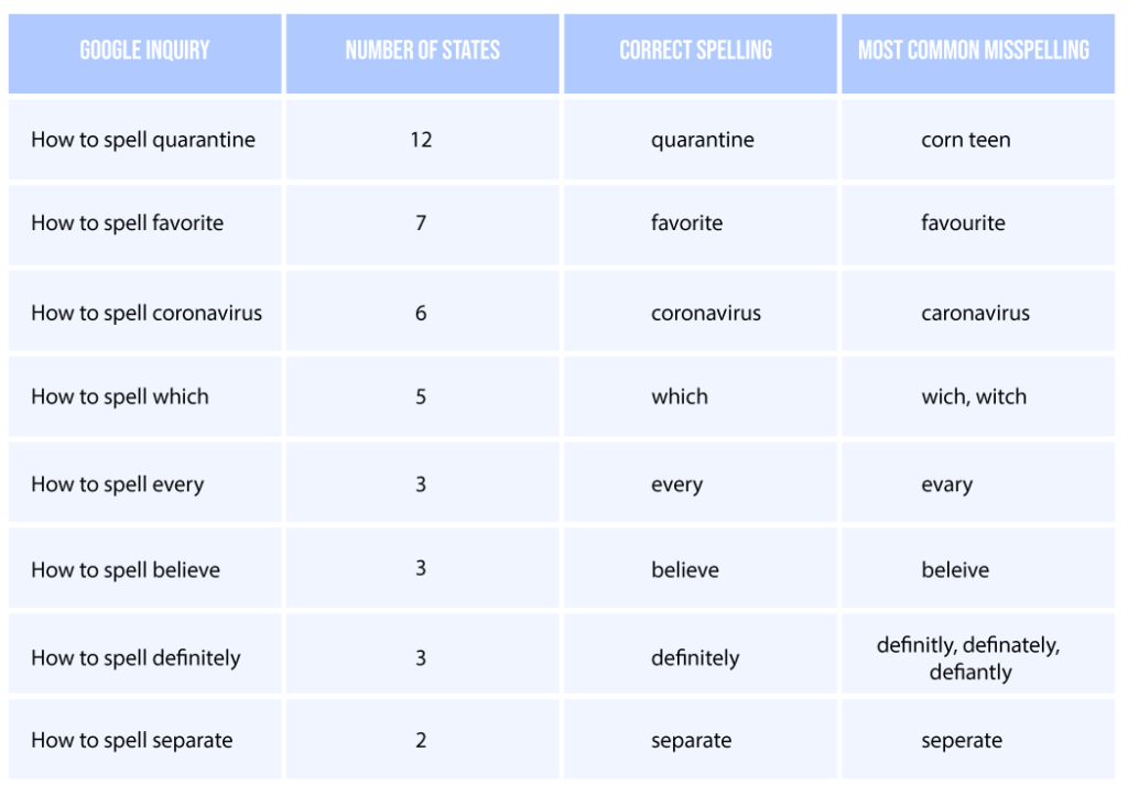 spread sheet with the relation of the words to the article.