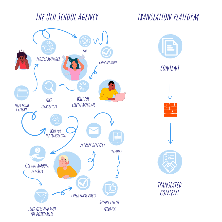 Old School x Translation Platform
