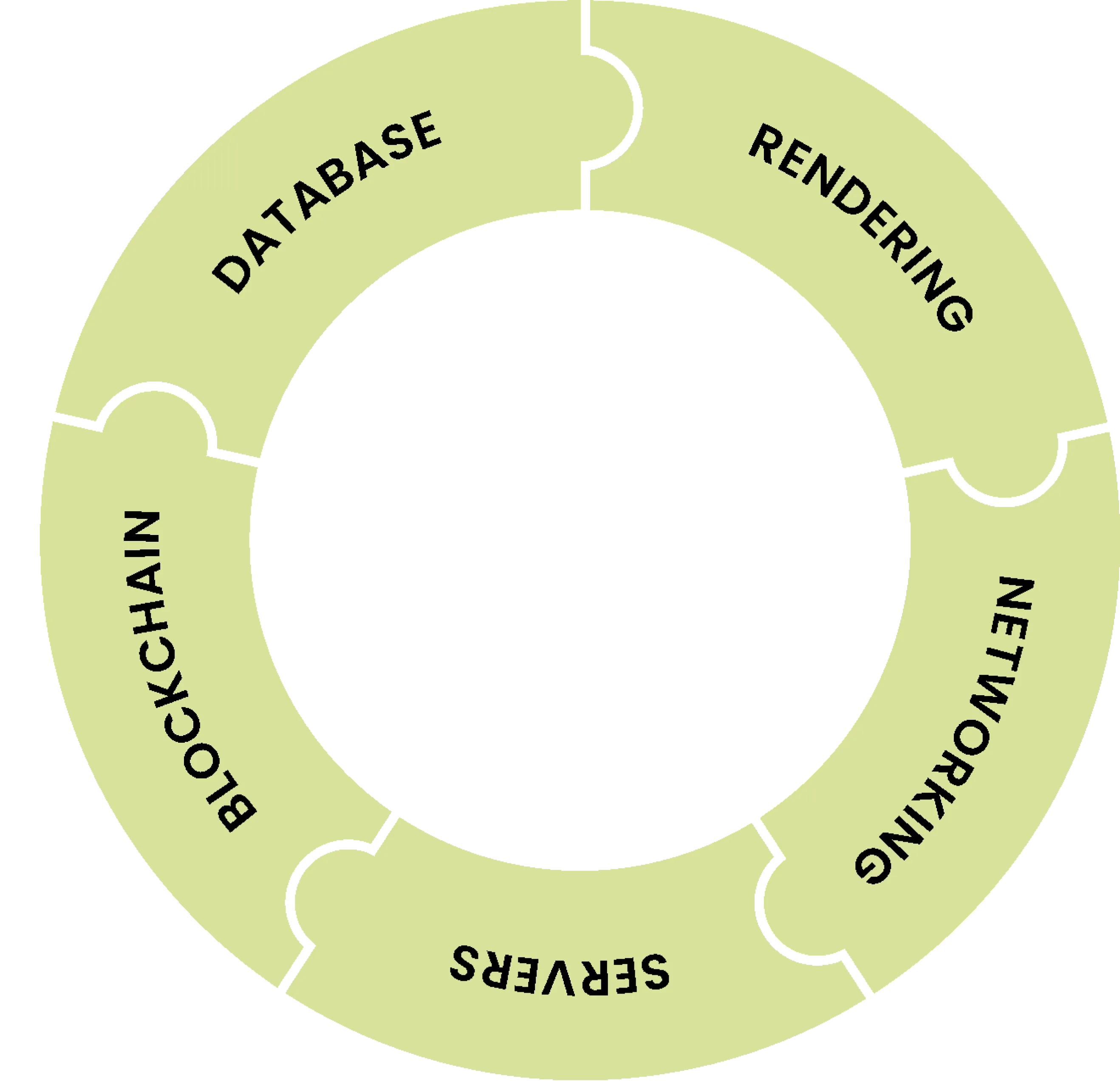 Database, Rendering, Networking, Servers, Blockchain