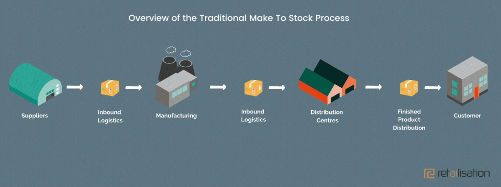 make to stock process