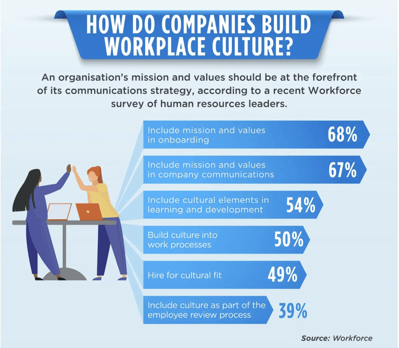 Infographic about how do companies build worplace culture