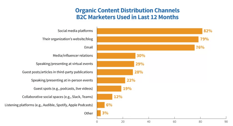 Infographic about organic content distribution channels B2C markets used in last 12 months