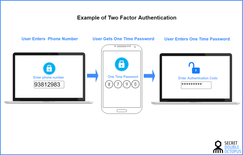 Infographic about example of two factor authentication