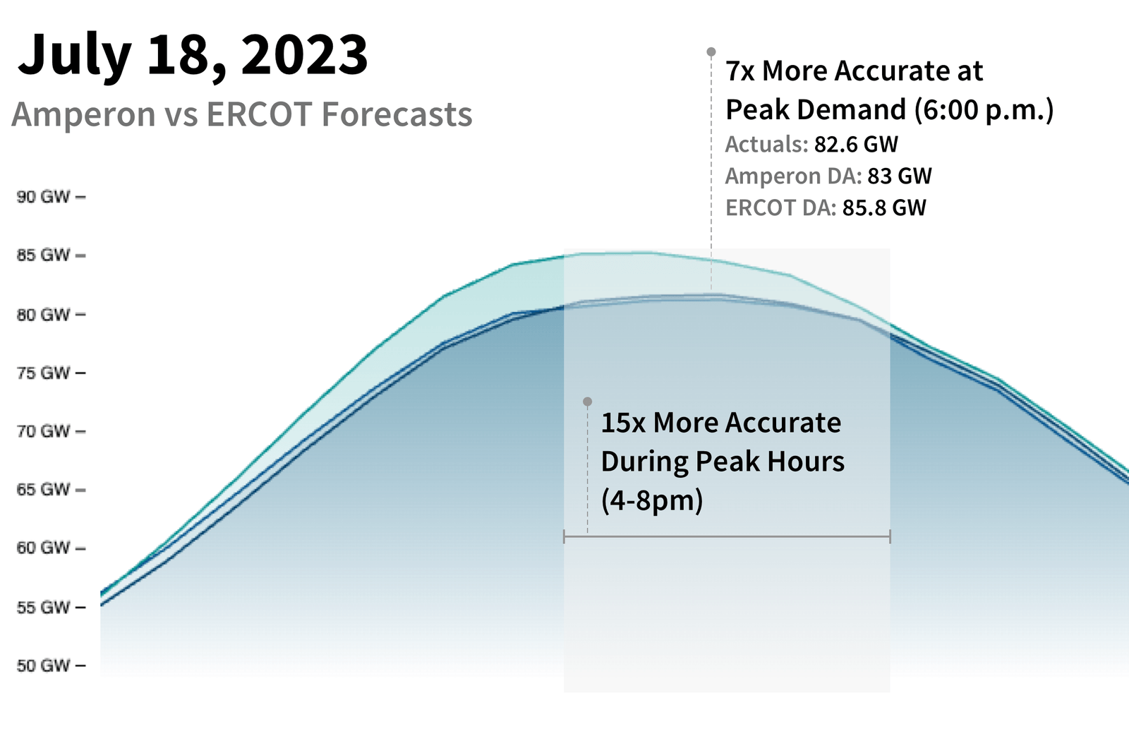 Amperon | Demand forecasts for the energy transition