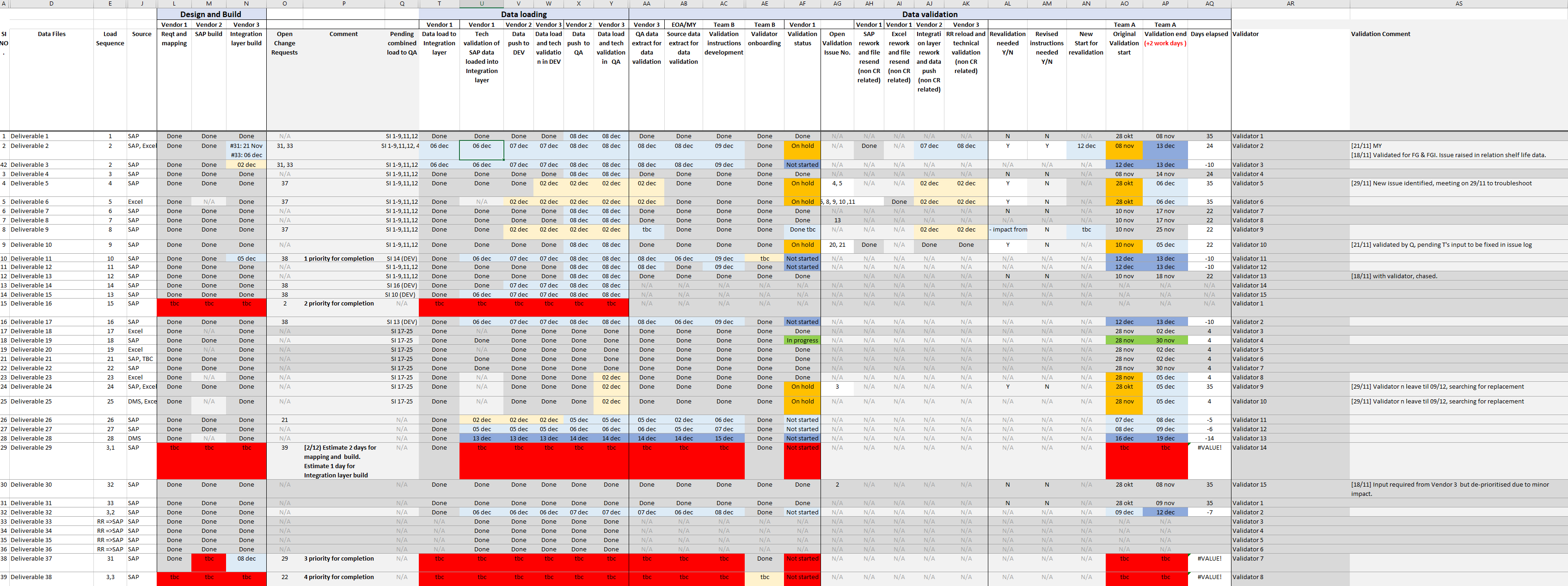 Integration tracker: from build to data load and unit testing to business validation