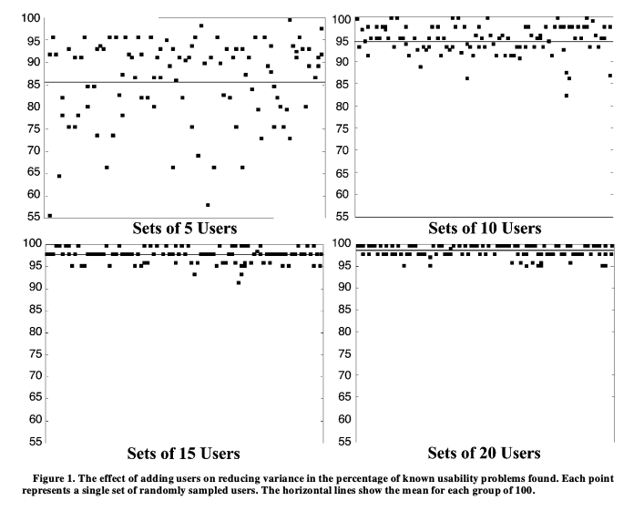 Ensemble des graphiques pour les sets de 5, 10, 15 et 20 testeurs
