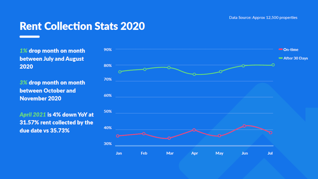 With Cities Dropping Pandemic Restrictions Rents Are Back On The Rise