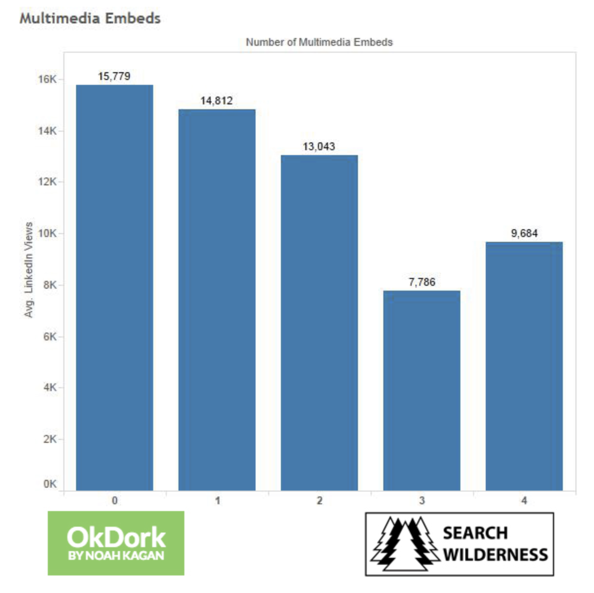 Study from OkDork showing that LinkedIn video decreases article clicks