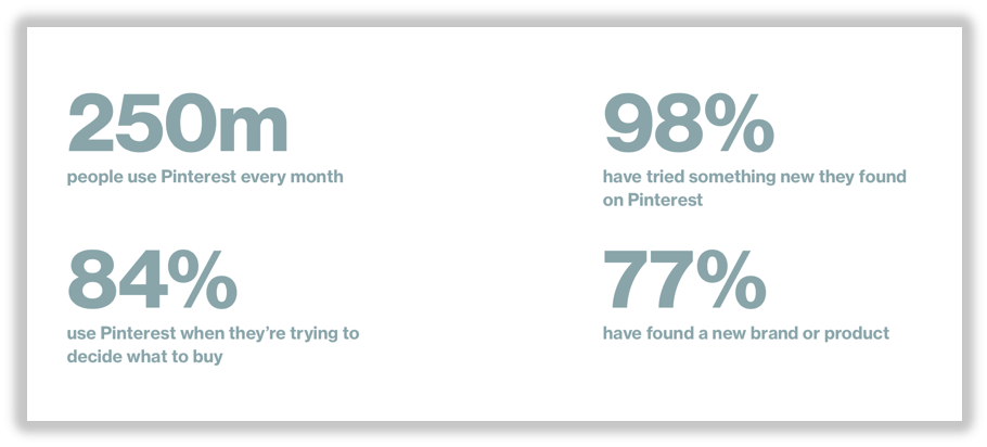 While Pinterestâ€™s audience is definitely smaller than Facebookâ€™s 1.52 billion daily active users, theyâ€™re coming in at a solid 250 million monthly active viewers with a growing, diverse, and engaged audience. This includes male subscribers, as 40% of all new signups are currently coming from men.